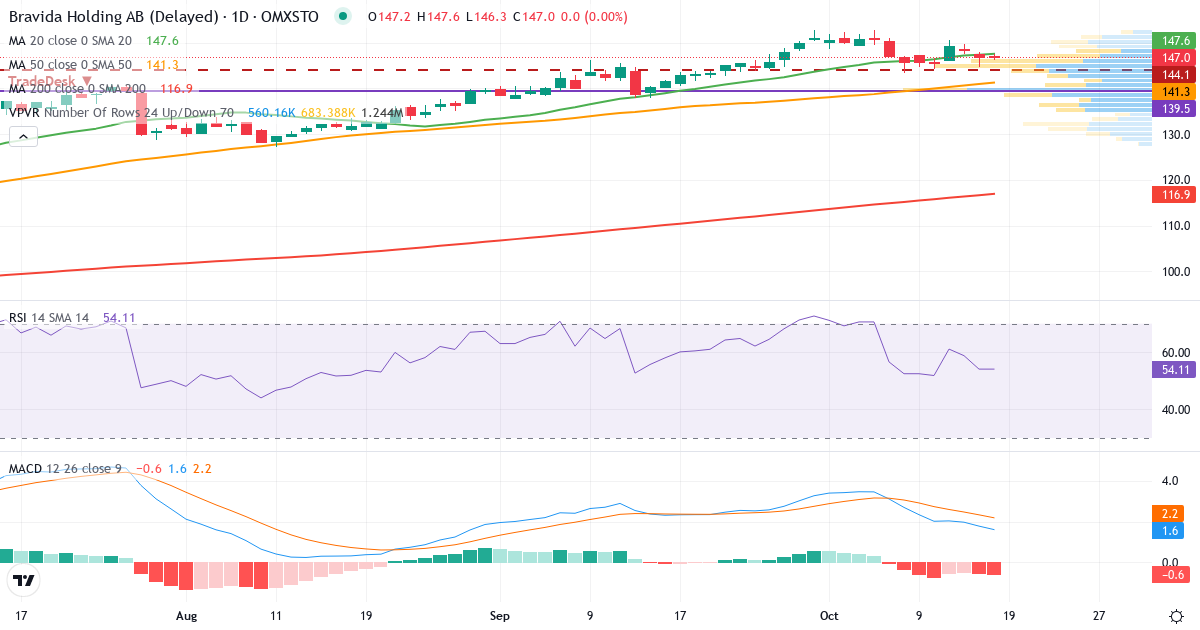 Teknisk analyse af Bravida Holding (BRAV.ST) – RSI 59, MACD positiv (bullish), daglig candlestick-graf oktober 2026