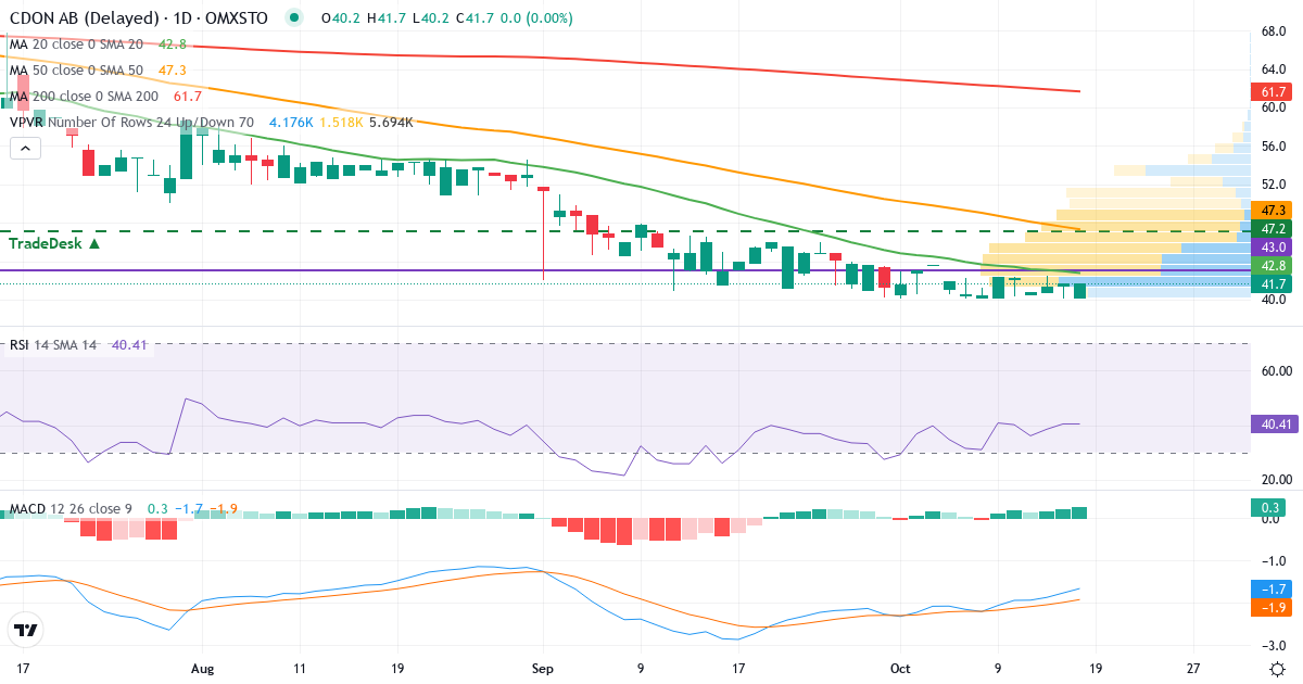 Teknisk analyse af CDON (CDON.ST) – RSI 40, MACD negativ (bearish), daglig candlestick-graf oktober 2026