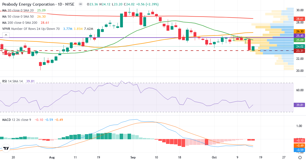 Technical analysis of Peabody Energy (BTU.US) – RSI 39, MACD negative (bearish), daily candlestick chart October 2026