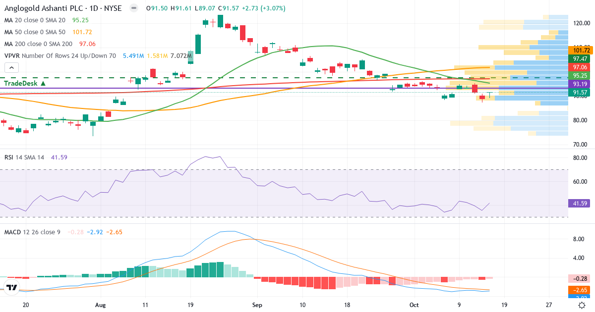 Teknisk analyse af AngloGold Ashanti (AU.US) – RSI 42, MACD negativ (bearish), daglig candlestick-graf oktober 2026