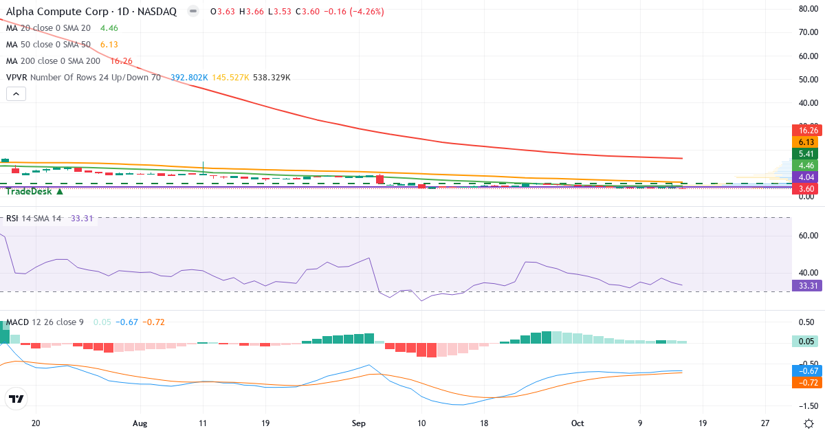 Alpha Compute – Short-term technical analysis (3 months) with candlesticks, RSI, MACD and volume profile Technical analysis of Alpha Compute (ALP.US) – RSI 32, MACD negative (bearish), daily candlestick chart October 2026