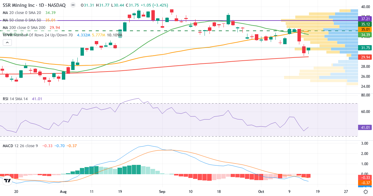 Teknisk analyse af SSR Mining (SSRM.US) – RSI 41, MACD negativ (bearish), daglig candlestick-graf oktober 2026