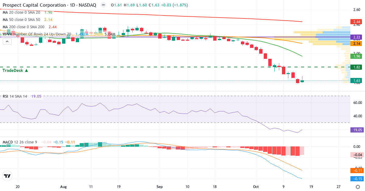 Technical analysis of Prospect Capital (PSEC.US) – RSI 18, MACD negative (bearish), daily candlestick chart October 2026