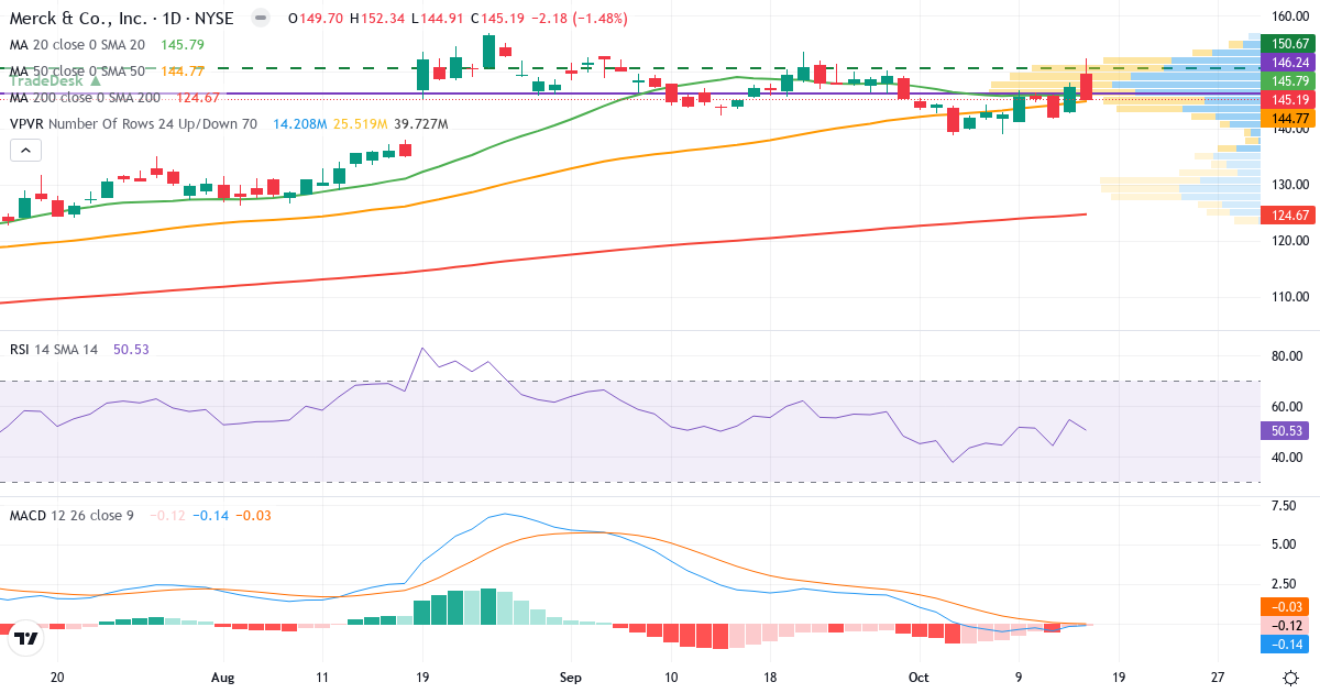 Technical analysis of Merck (MRK.US) – RSI 52, MACD positive (bullish), daily candlestick chart October 2026