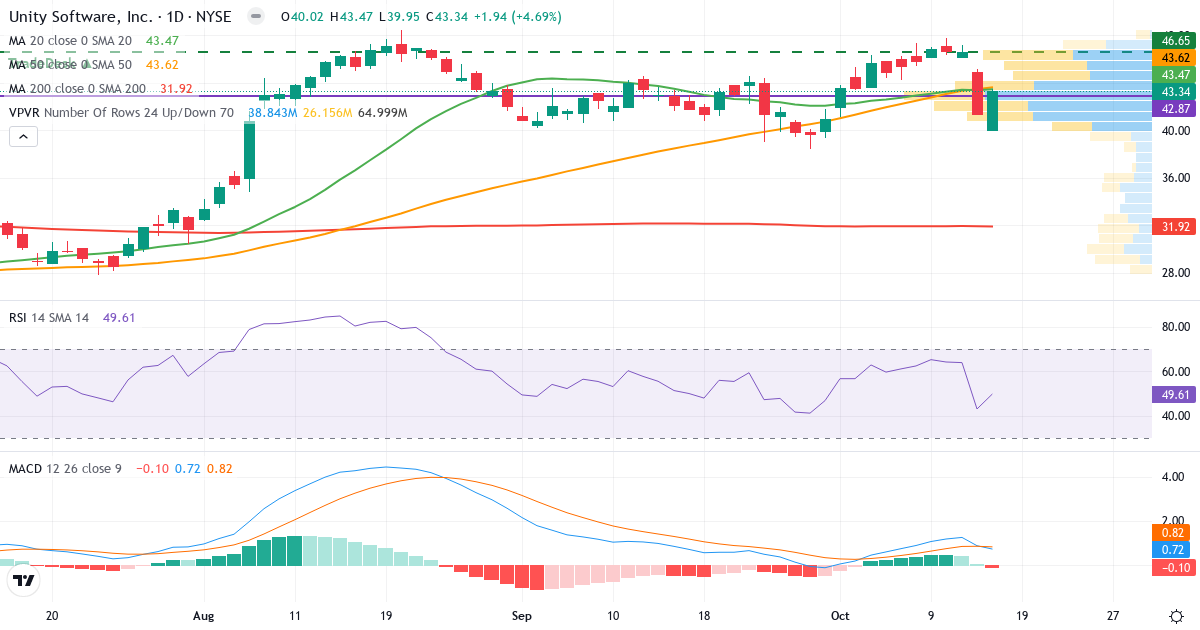 Technical analysis of Unity Software (U.US) – RSI 42, MACD positive (bullish), daily candlestick chart October 2026
