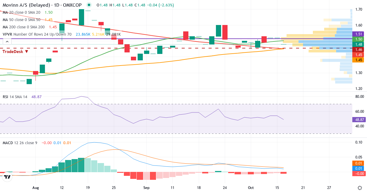 Teknisk analyse af Movinn (MOVINN.CO) – RSI 56, MACD positiv (bullish), daglig candlestick-graf oktober 2026