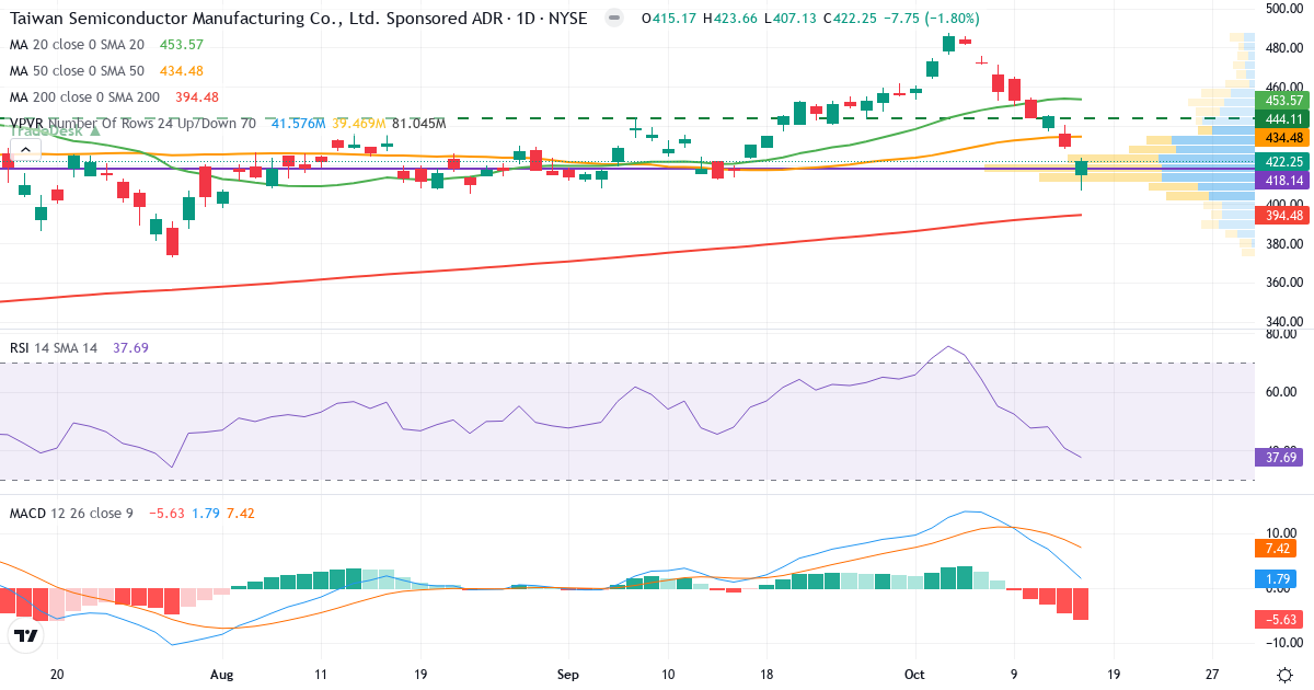 Teknisk analyse af Taiwan Semiconductor Manufacturing (TSM.US) – RSI 38, MACD positiv (bullish), daglig candlestick-graf oktober 2026