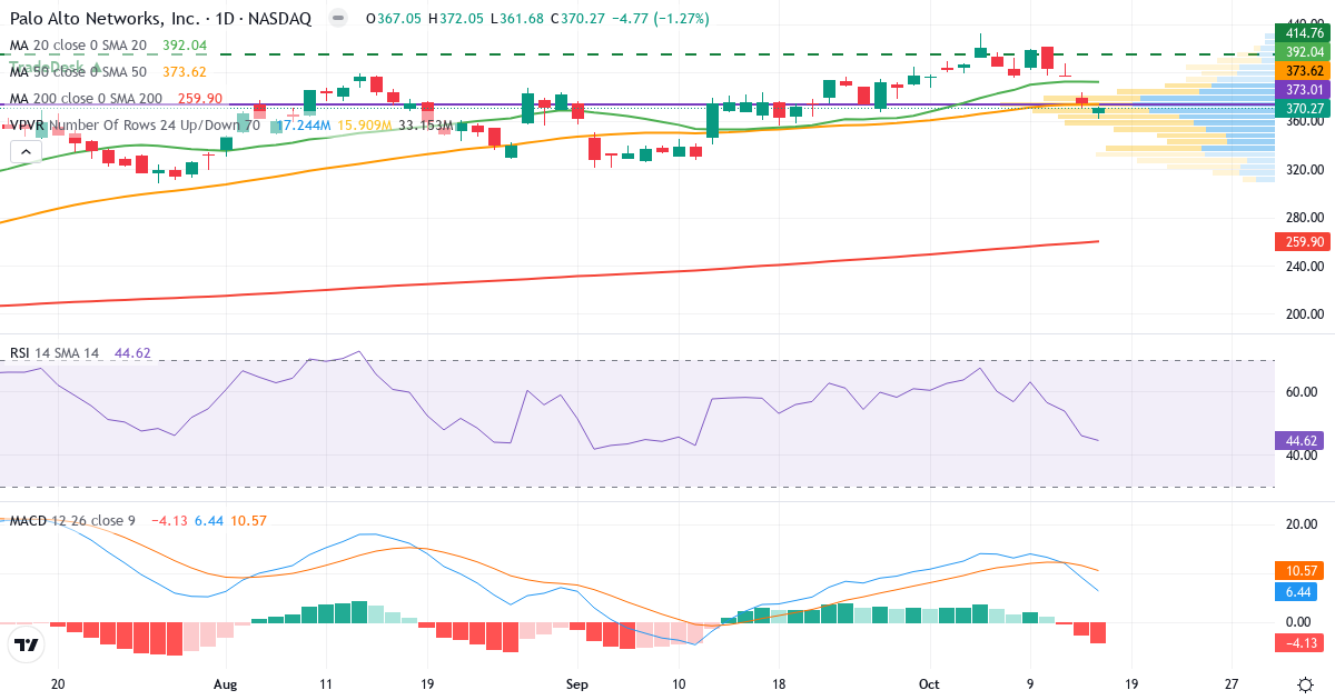Technical analysis of Palo Alto Networks (PANW.US) – RSI 37, MACD positive (bullish), daily candlestick chart October 2026
