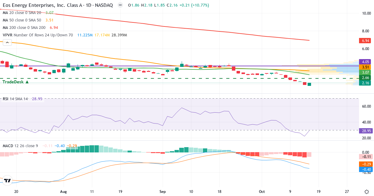 Technical analysis of Eos Energy Enterprises (EOSE.US) – RSI 25, MACD negative (bearish), daily candlestick chart October 2026