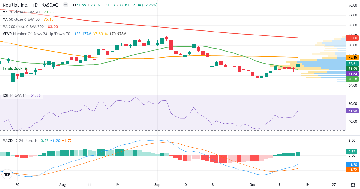 Technical analysis of Netflix (NFLX.US) – RSI 46, MACD negative (bearish), daily candlestick chart October 2026