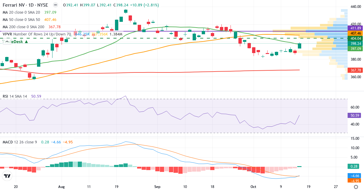 Ferrari – Short-term technical analysis (3 months) with candlesticks, RSI, MACD and volume profile Technical analysis of Ferrari (RACE.US) – RSI 50, MACD negative (bearish), daily candlestick chart October 2026