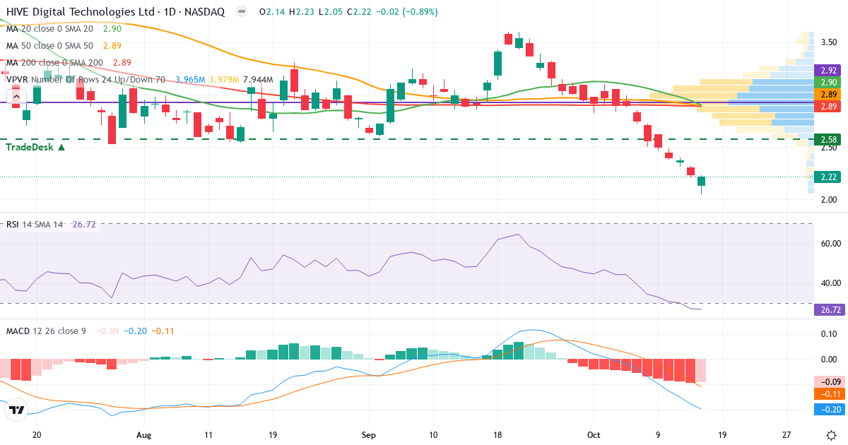 HIVE Digital Technologies – Short-term technical analysis (3 months) with candlesticks, RSI, MACD and volume profile Technical analysis of HIVE Digital Technologies (HIVE.US) – RSI 23, MACD negative (bearish), daily candlestick chart October 2026