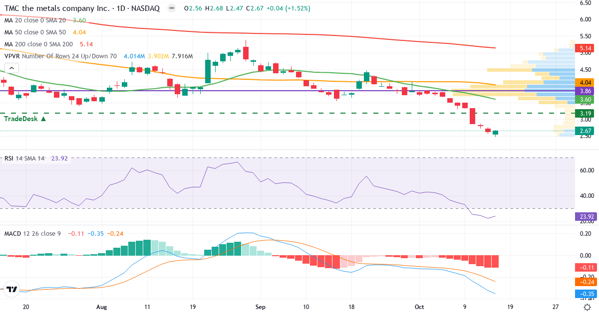 Technical analysis of TMC the metals (TMC.US) – RSI 23, MACD negative (bearish), daily candlestick chart October 2026