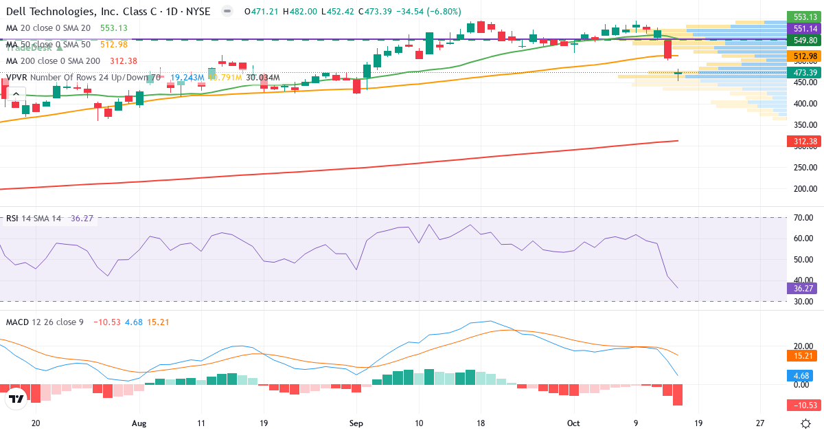 Technical analysis of Dell Technologies (DELL.US) – RSI 33, MACD negative (bearish), daily candlestick chart October 2026