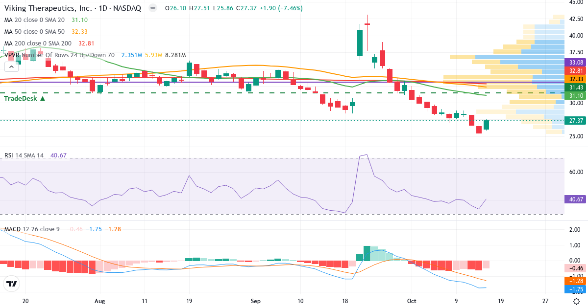 Technical analysis of Viking Therapeutics (VKTX.US) – RSI 36, MACD negative (bearish), daily candlestick chart October 2026