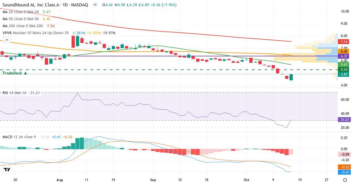 Technical analysis of SoundHound AI (SOUN.US) – RSI 29, MACD negative (bearish), daily candlestick chart October 2026
