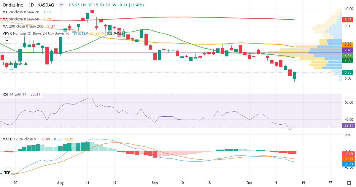 Technical analysis of Ondas (ONDS.US) – RSI 30, MACD negative (bearish), daily candlestick chart October 2026