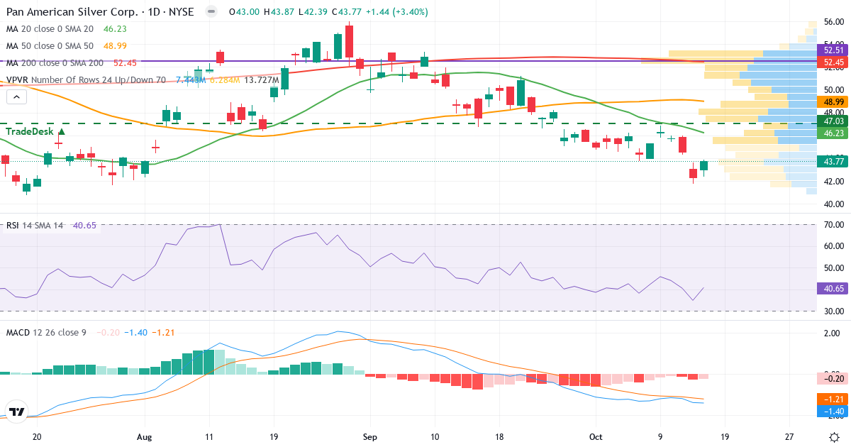 Pan American Silver – Kortsigtet teknisk analyse (3 mdr.) med candlestick, RSI, MACD og volumenprofil Teknisk analyse af Pan American Silver (PAAS.US) – RSI 41, MACD negativ (bearish), daglig candlestick-graf oktober 2026