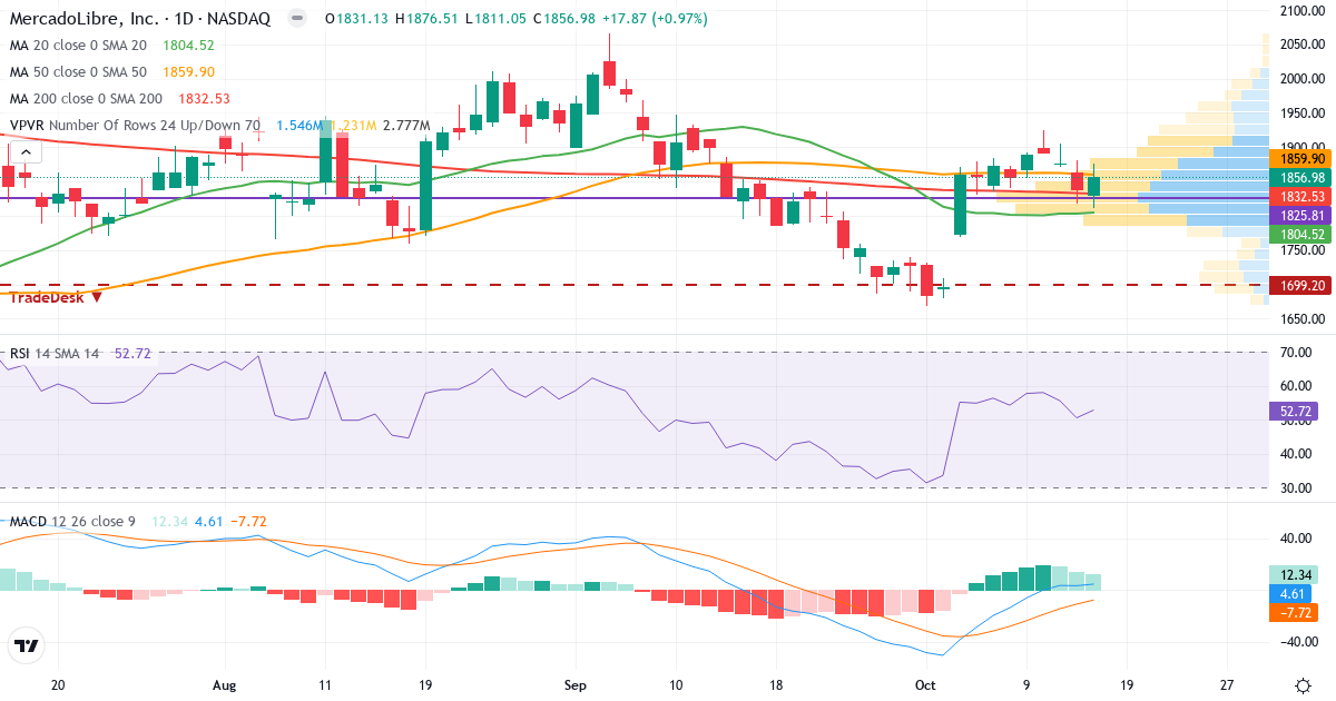Technical analysis of MercadoLibre (MELI.US) – RSI 50, MACD positive (bullish), daily candlestick chart October 2026