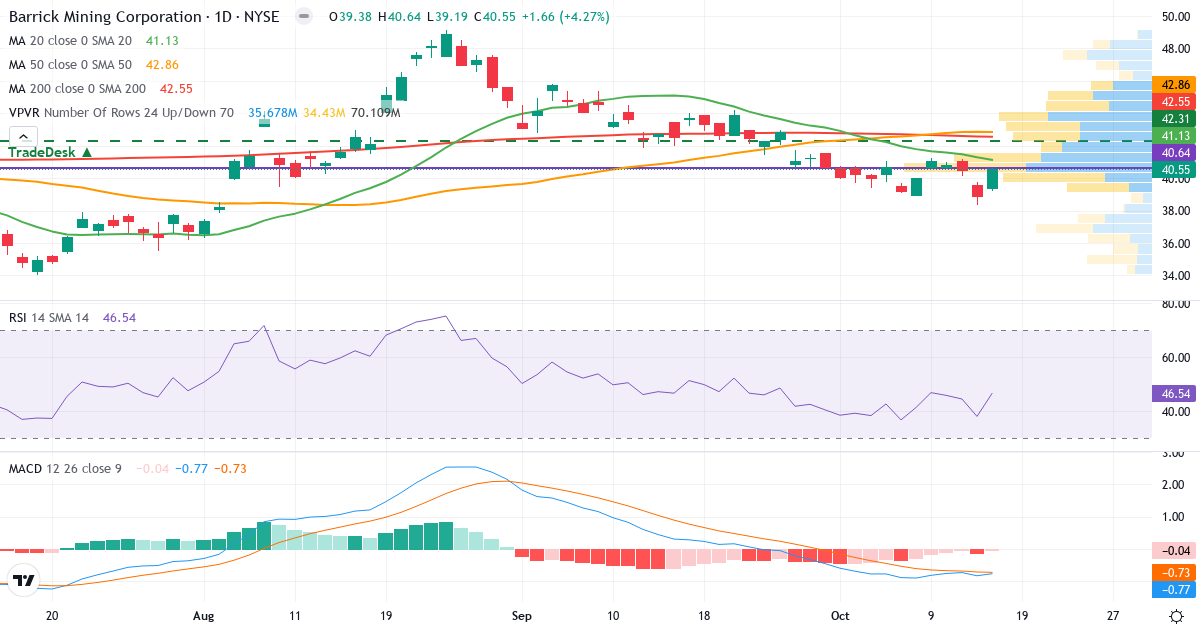 Technical analysis of Barrick Mining (B.US) – RSI 48, MACD negative (bearish), daily candlestick chart October 2026