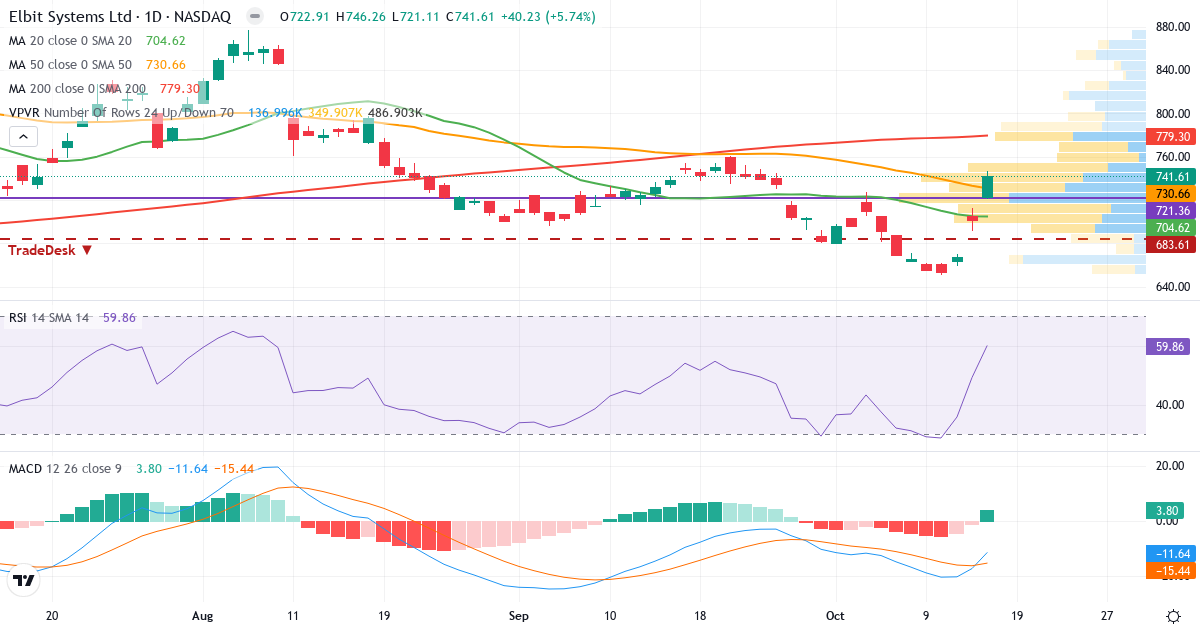 Technical analysis of Elbit Systems (ESLT.US) – RSI 63, MACD negative (bearish), daily candlestick chart October 2026