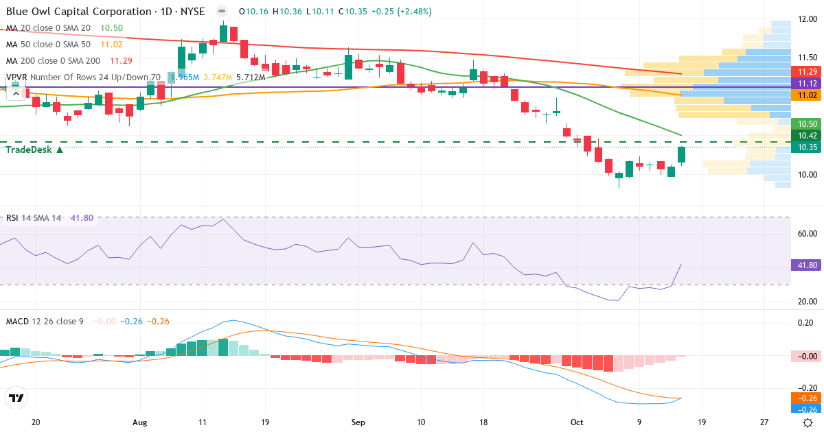 Teknisk analyse af Blue Owl Capital (OBDC.US) – RSI 47, MACD negativ (bearish), daglig candlestick-graf oktober 2026