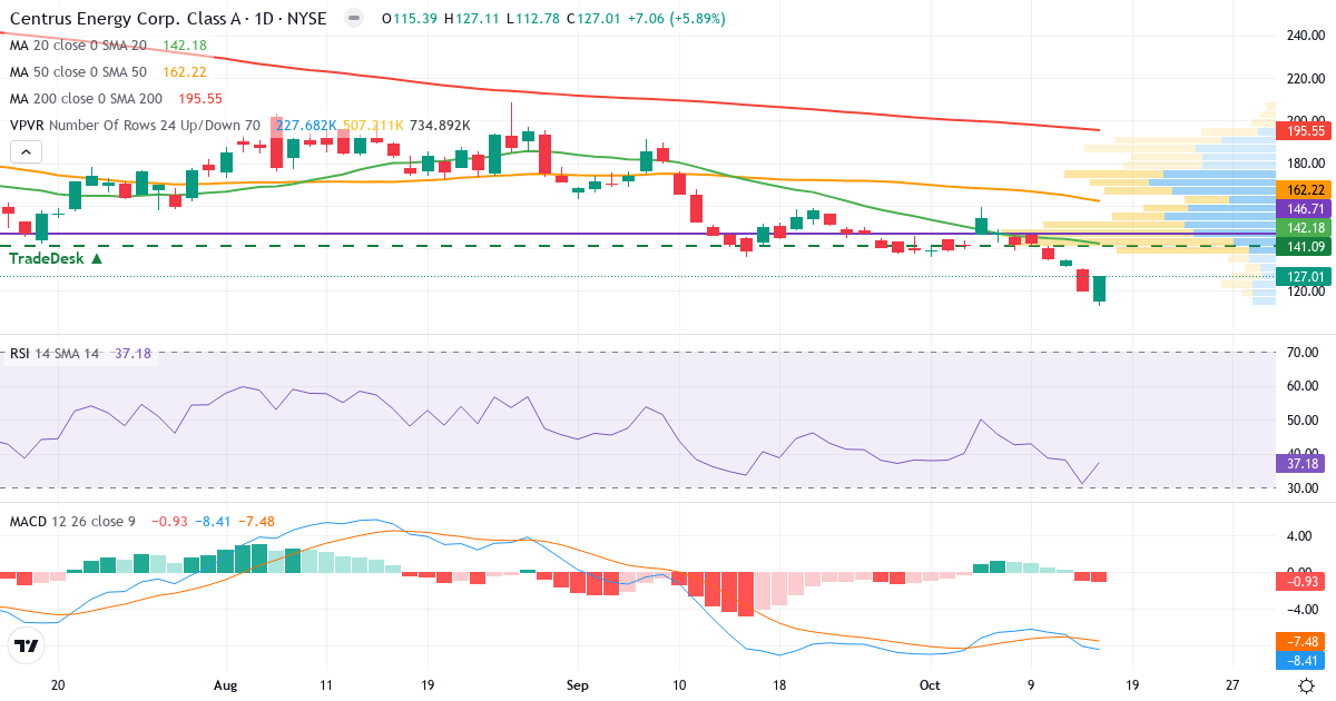 Technical analysis of Centrus Energy (LEU.US) – RSI 32, MACD negative (bearish), daily candlestick chart October 2026