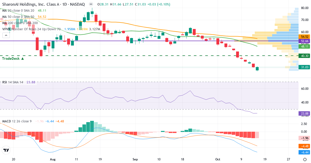 Technical analysis of SharonAI (SHAZ.US) – RSI 21, MACD negative (bearish), daily candlestick chart October 2026