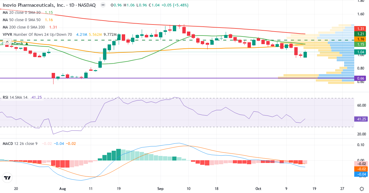 Technical analysis of Inovio Pharmaceuticals (INO.US) – RSI 38, MACD negative (bearish), daily candlestick chart October 2026