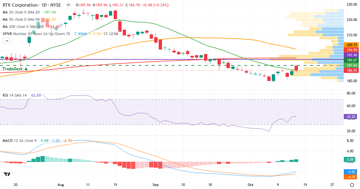 Technical analysis of RTX (RTX.US) – RSI 56, MACD negative (bearish), daily candlestick chart October 2026