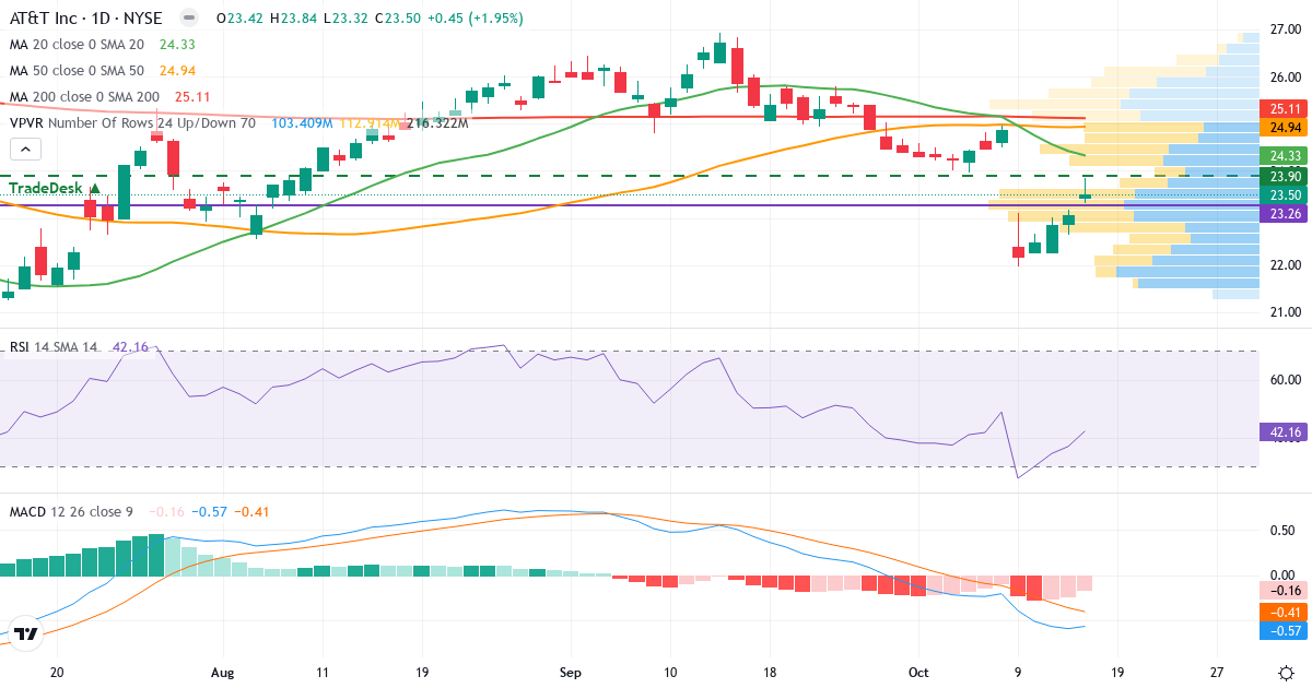 Teknisk analyse af AT & T (T.US) – RSI 44, MACD negativ (bearish), daglig candlestick-graf oktober 2026
