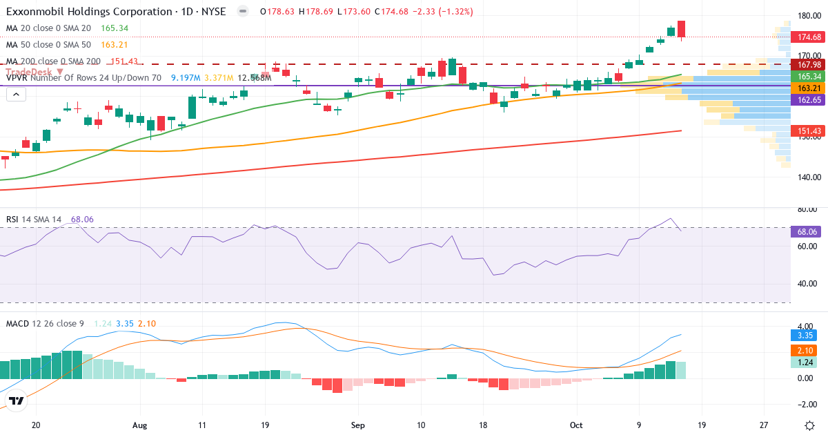 Technical analysis of Exxon Mobil (XOM.US) – RSI 73, MACD positive (bullish), daily candlestick chart October 2026