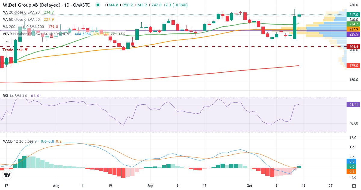 Teknisk analys av MilDef (MILDEF.ST) – RSI 60, MACD negativ (fallande), daglig candlestick-graf oktober 2026