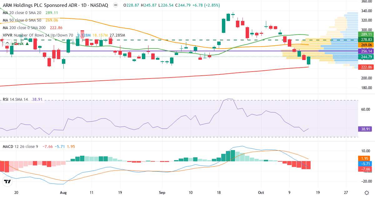 Technical analysis of Arm (ARM.US) – RSI 34, MACD negative (bearish), daily candlestick chart October 2026