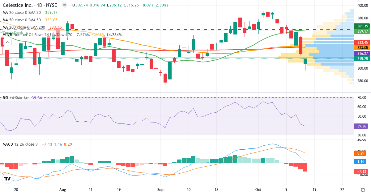 Technical analysis of Celestica (CLS.US) – RSI 37, MACD negative (bearish), daily candlestick chart October 2026