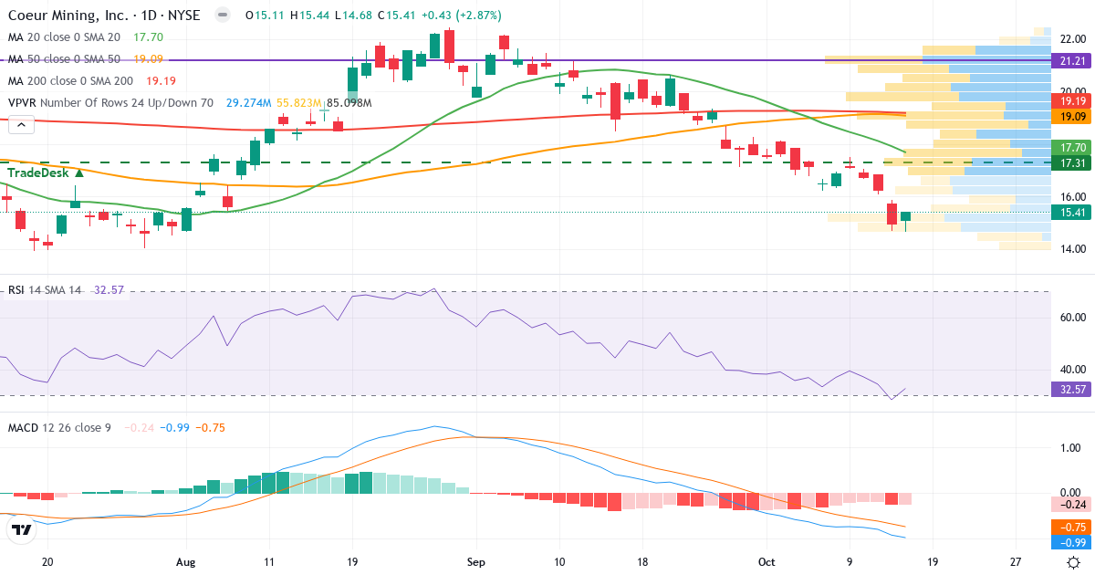 Technical analysis of Coeur Mining (CDE.US) – RSI 33, MACD negative (bearish), daily candlestick chart October 2026
