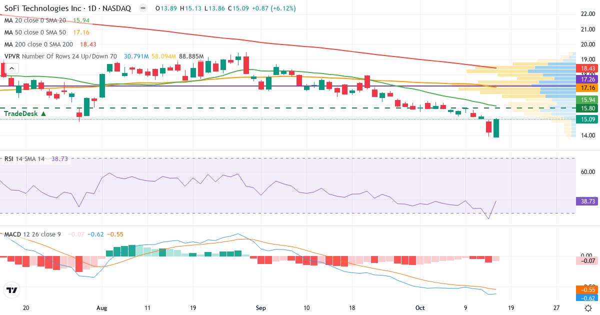 Technical analysis of SoFi Technologies (SOFI.US) – RSI 35, MACD negative (bearish), daily candlestick chart October 2026