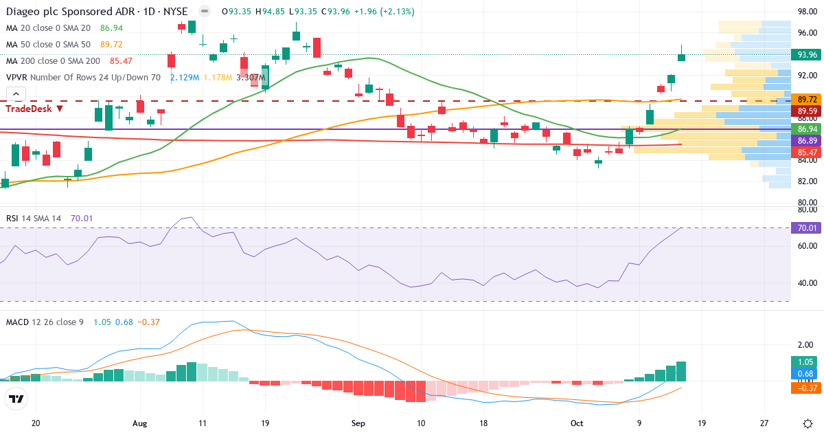 Teknisk analyse af Diageo (DEO.US) – RSI 70, MACD positiv (bullish), daglig candlestick-graf oktober 2026