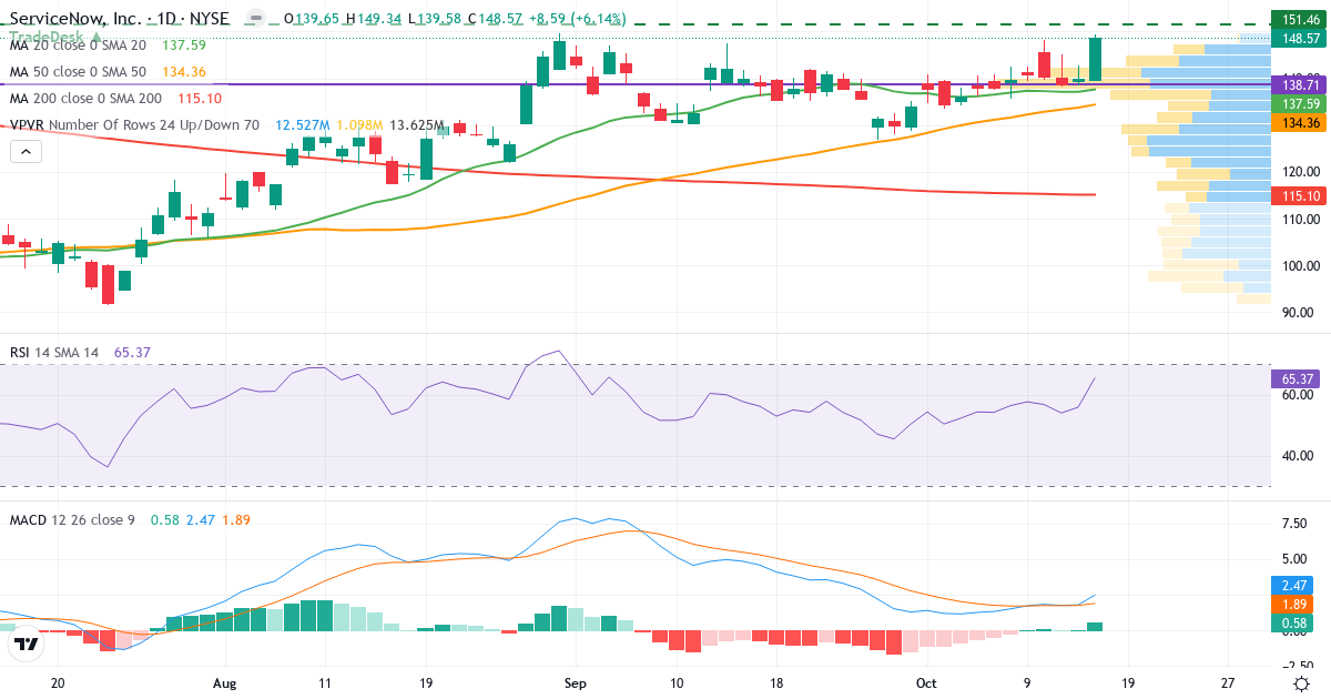 Technical analysis of ServiceNow (NOW.US) – RSI 55, MACD positive (bullish), daily candlestick chart October 2026