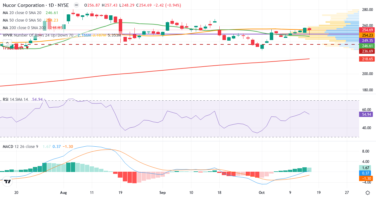 Teknisk analyse af Nucor (NUE.US) – RSI 55, MACD positiv (bullish), daglig candlestick-graf oktober 2026