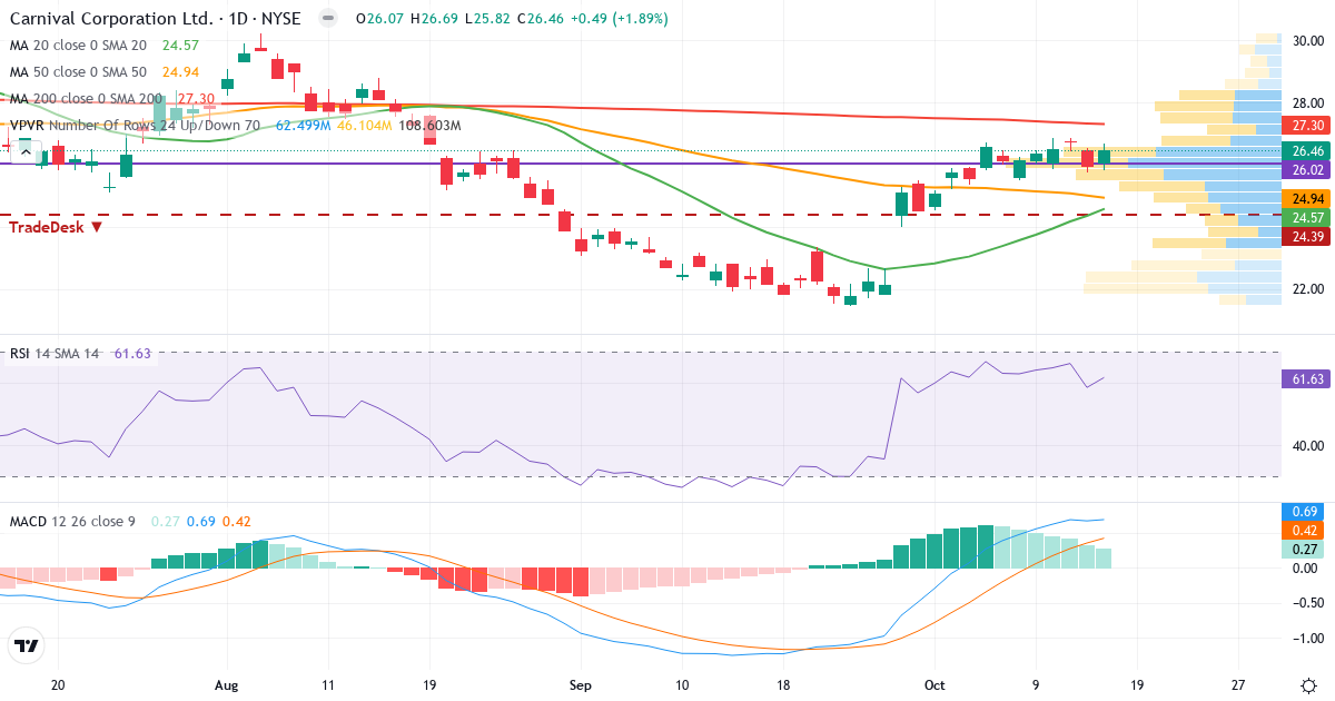 Teknisk analyse af Carnival Corporation & (CCL.US) – RSI 62, MACD positiv (bullish), daglig candlestick-graf oktober 2026