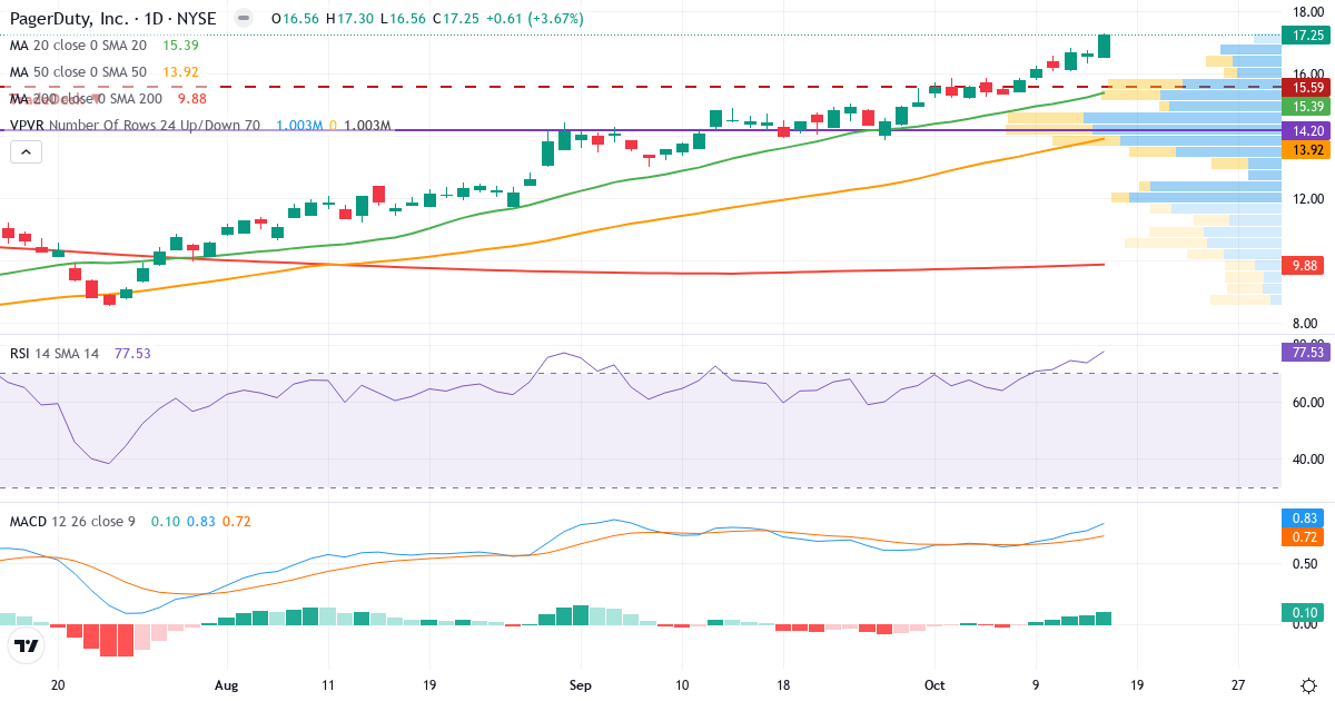 Technical analysis of PagerDuty (PD.US) – RSI 60, MACD positive (bullish), daily candlestick chart October 2026