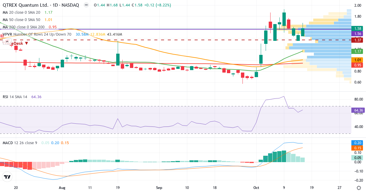 Technical analysis of QTREX Quantum (QTEX.US) – RSI 61, MACD positive (bullish), daily candlestick chart October 2026