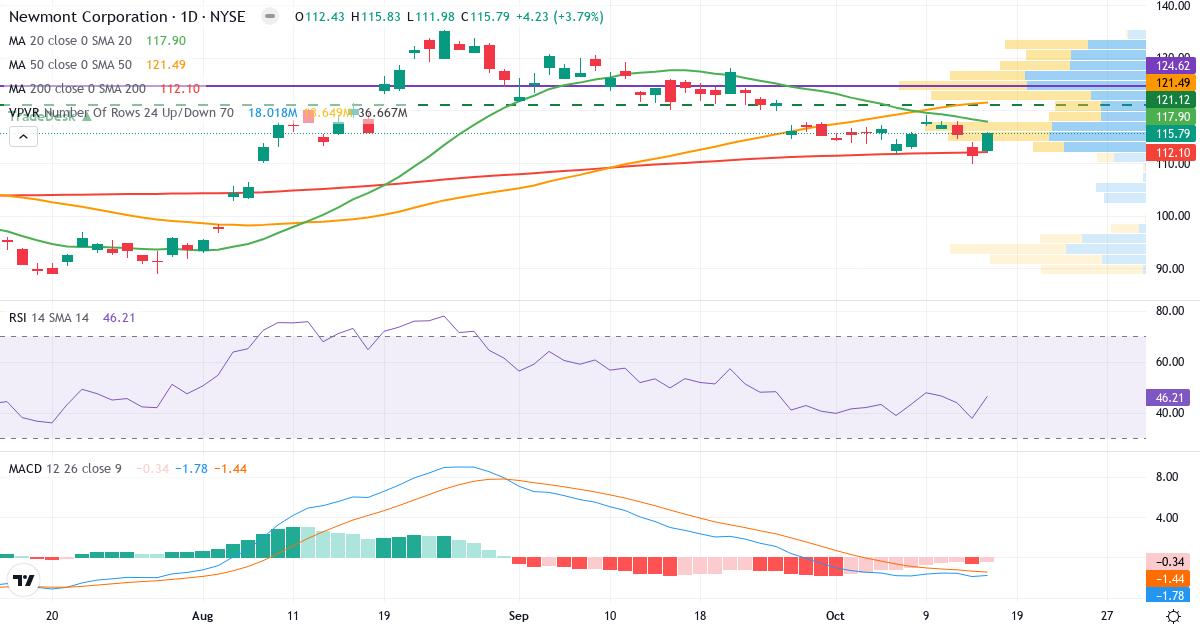 Teknisk analyse af Newmont Goldcorp (NEM.US) – RSI 51, MACD negativ (bearish), daglig candlestick-graf oktober 2026