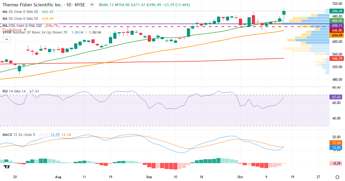 Technical analysis of Thermo Fisher Scientific (TMO.US) – RSI 64, MACD positive (bullish), daily candlestick chart October 2026