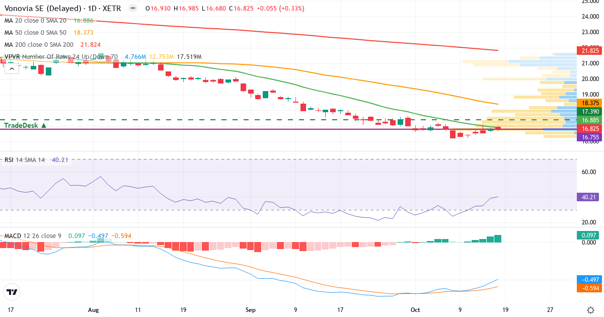 Vonovia – Kortsigtet teknisk analyse (3 mdr.) med candlestick, RSI, MACD og volumenprofil Teknisk analyse af Vonovia (VNA.XETRA) – RSI 40, MACD negativ (bearish), daglig candlestick-graf oktober 2026