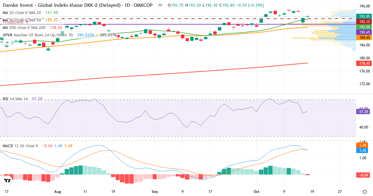 Danske Invest Global Indeks KL – Kortsigtet teknisk analyse (3 mdr.) med candlestick, RSI, MACD og volumenprofil Teknisk analyse af Danske Invest Global Indeks KL (DKIGI.CO) – RSI 58, MACD positiv (bullish), daglig candlestick-graf oktober 2026