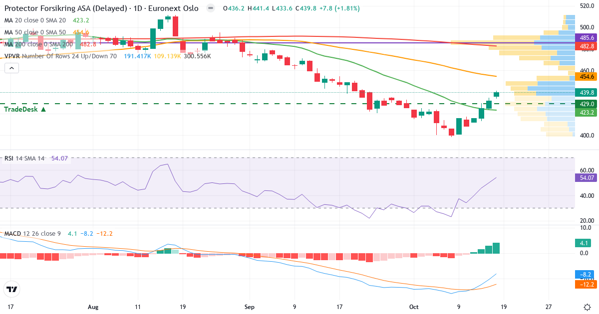 Teknisk analyse af Protector Forsikring (PROT.OL) – RSI 54, MACD negativ (bearish), daglig candlestick-graf oktober 2026