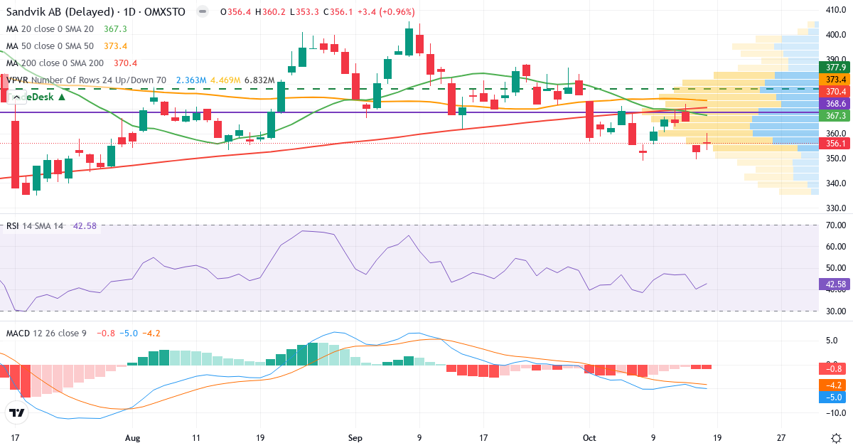 Teknisk analyse af Sandvik (SAND.ST) – RSI 43, MACD negativ (bearish), daglig candlestick-graf oktober 2026
