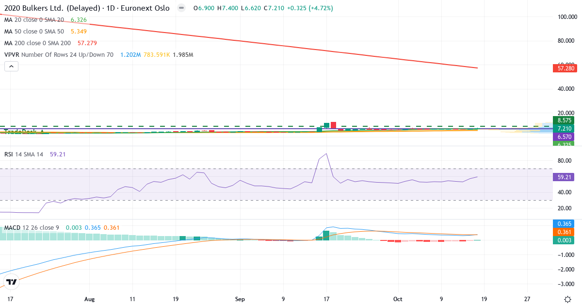 Teknisk analyse af 2020 Bulkers (2020.OL) – RSI 59, MACD positiv (bullish), daglig candlestick-graf oktober 2026